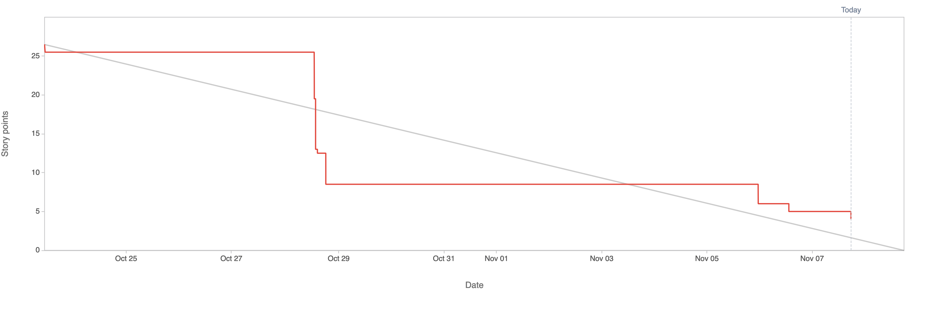 Burndown_Sprint01