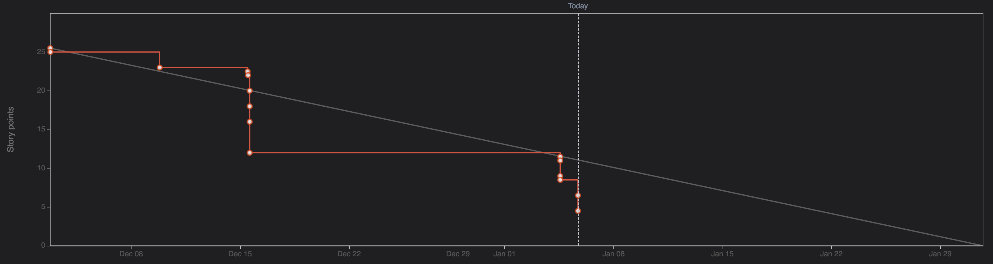 Burndown_Sprint03