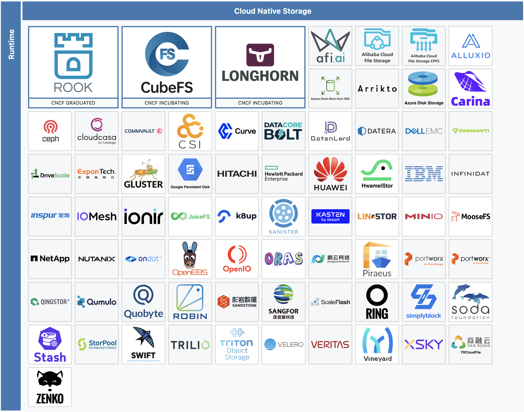 cncf-landscape-storage